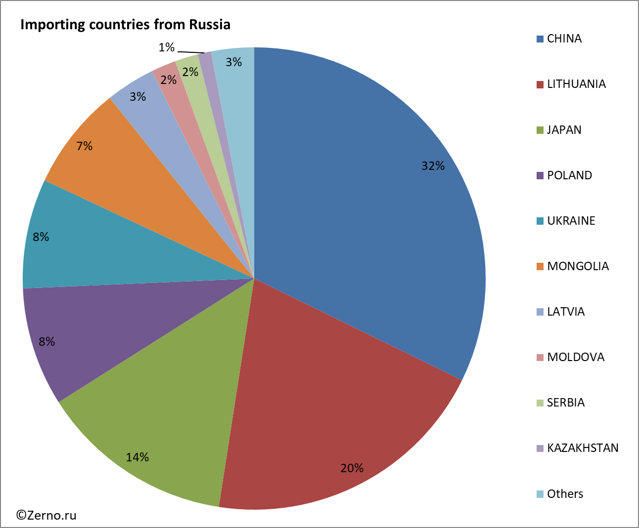 Importing countries from Russia